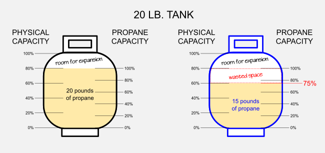 propane capacity and expansion diagram