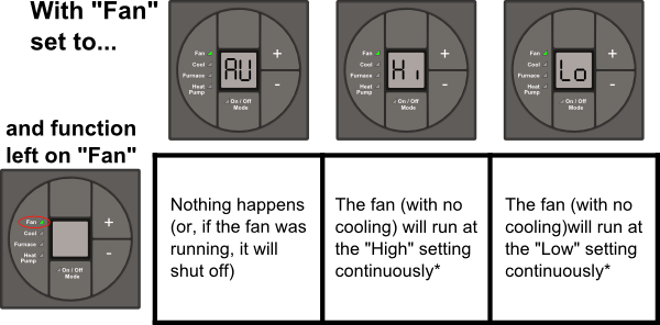 digital thermostat fan setting grid