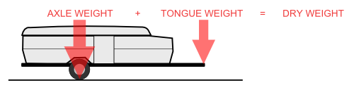 axle weight + tongue weight = dry weight