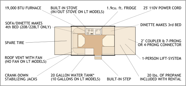 Rental features diagram (also listed above in each camper description - also listed above